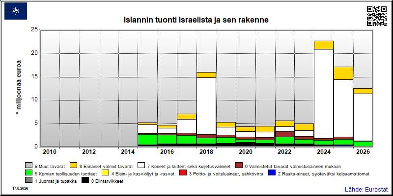 Islannin vuosittainen tuonti Israelista