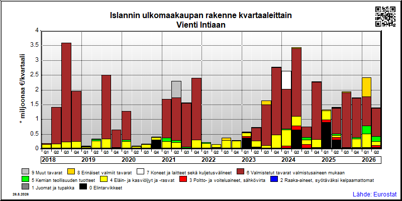 Islannin neljännesvuosittainen vienti from Intiaan