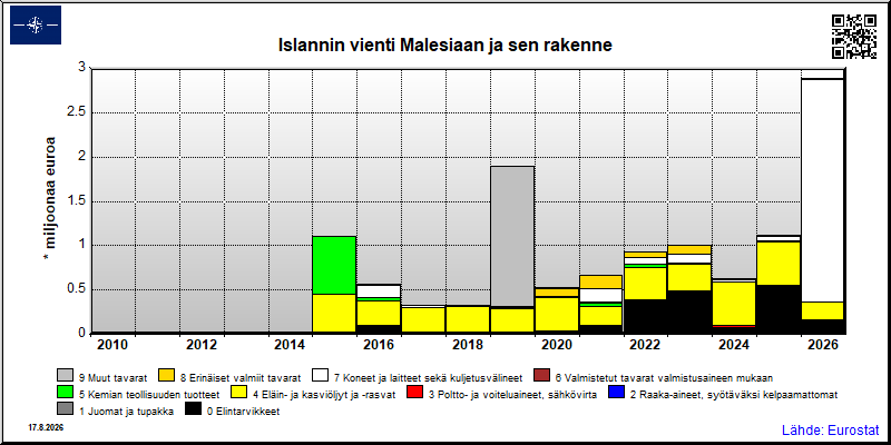 Islannin vuosittainen vienti Malesiaan