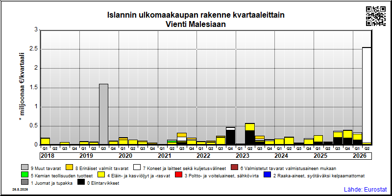 Islannin neljännesvuosittainen vienti from Malesiaan