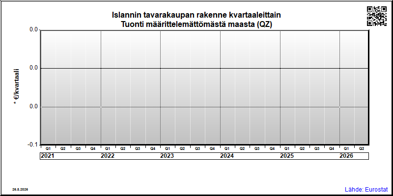 Islannin neljännesvuosittainen tuonti määrittelemättömästä maasta (QZ)