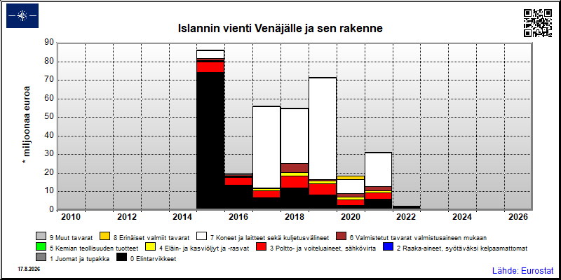 Islannin vuosittainen vienti Venäjälle