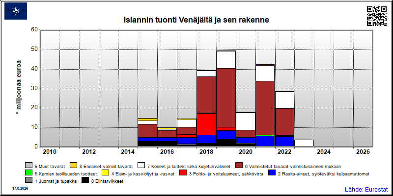 Islannin vuosittainen tuonti Venäjältä