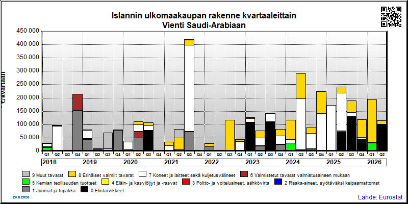 Islannin neljännesvuosittainen vienti from Saudi-Arabiaan
