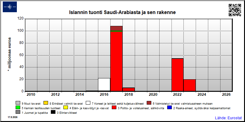 Islannin vuosittainen tuonti Saudi-Arabiasta