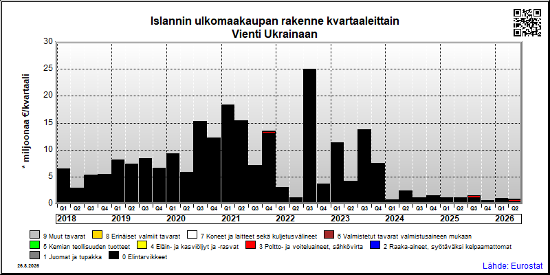 Islannin neljännesvuosittainen vienti from Ukrainaan