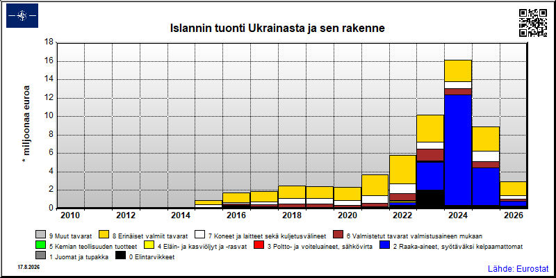 Islannin vuosittainen tuonti Ukrainasta