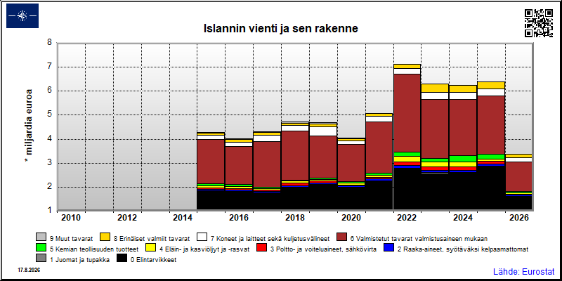 Islannin vuosittainen vienti maailmalle yhteensä