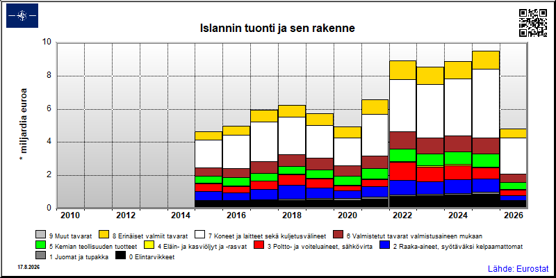 Islannin vuosittainen tuonti maailmalta yhteensä
