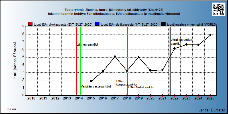 Tuoteryhmä: Sianliha, tuore, jäähdytetty tai jäädytetty (Sitc 0122) Islannin tuonnin kehitys EUn ulkokaupasta, EUn sisäkaupasta ja maailmalta yhteensä 