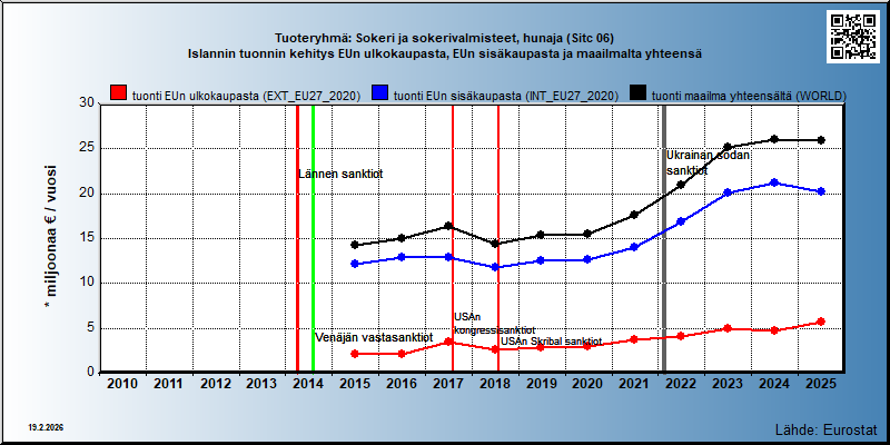 Tuoteryhmä: Sokeri ja sokerivalmisteet, hunaja (Sitc 06) Islannin tuonnin kehitys EUn ulkokaupasta, EUn sisäkaupasta ja maailmalta yhteensä 
