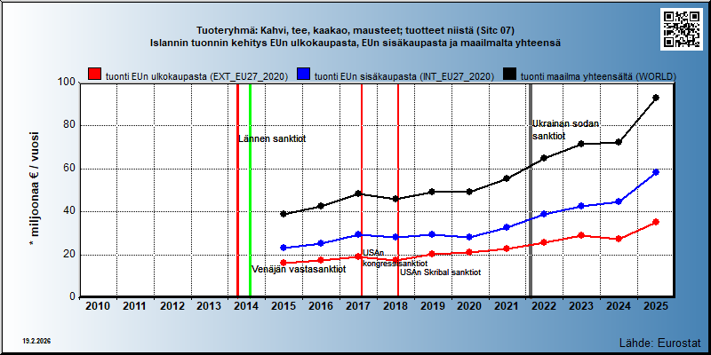 Tuoteryhmä: Kahvi, tee, kaakao, mausteet; tuotteet niistä (Sitc 07) Islannin tuonnin kehitys EUn ulkokaupasta, EUn sisäkaupasta ja maailmalta yhteensä 