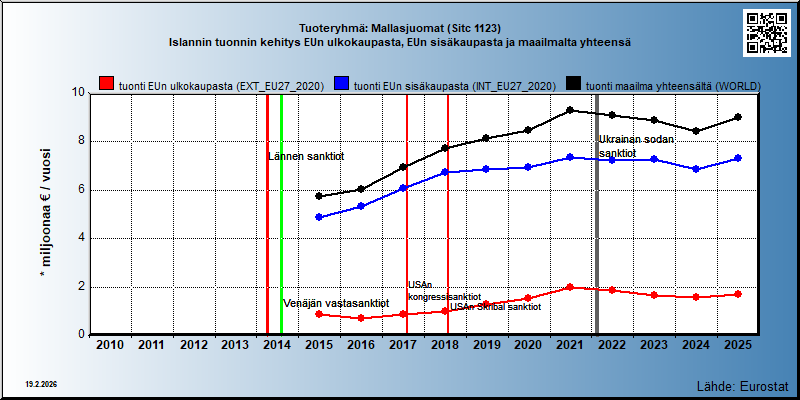 Tuoteryhmä: Mallasjuomat (Sitc 1123) Islannin tuonnin kehitys EUn ulkokaupasta, EUn sisäkaupasta ja maailmalta yhteensä 