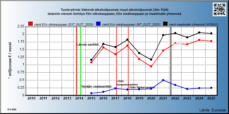 Tuoteryhmä: Väkevät alkoholijuomat; muut alkoholijuomat (Sitc 1124) Islannin viennin kehitys EUn ulkokauppaan, EUn sisäkauppaan ja maailmalle yhteensä 