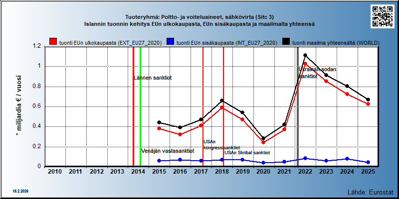 Tuoteryhmä: Poltto- ja voiteluaineet, sähkövirta (Sitc 3) Islannin tuonnin kehitys EUn ulkokaupasta, EUn sisäkaupasta ja maailmalta yhteensä 