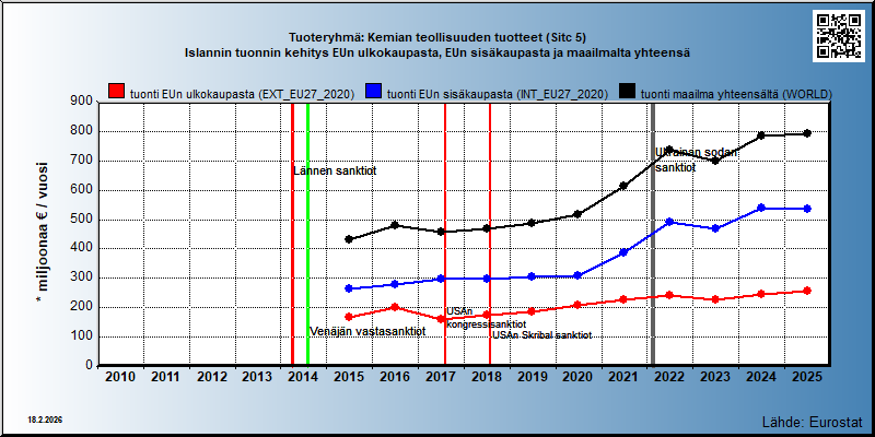 Tuoteryhmä: Kemian teollisuuden tuotteet (Sitc 5) Islannin tuonnin kehitys EUn ulkokaupasta, EUn sisäkaupasta ja maailmalta yhteensä 