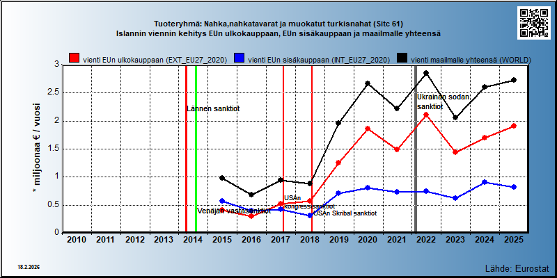 Tuoteryhmä: Nahka,nahkatavarat ja muokatut turkisnahat (Sitc 61) Islannin viennin kehitys EUn ulkokauppaan, EUn sisäkauppaan ja maailmalle yhteensä 