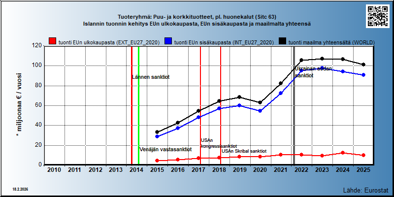 Tuoteryhmä: Puu- ja korkkituotteet, pl. huonekalut (Sitc 63) Islannin tuonnin kehitys EUn ulkokaupasta, EUn sisäkaupasta ja maailmalta yhteensä 