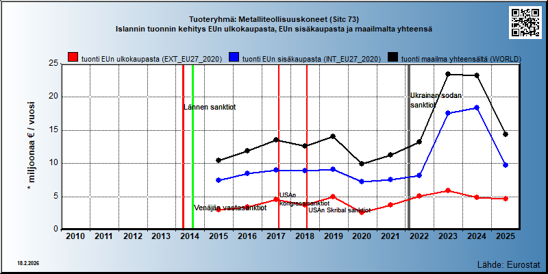 Tuoteryhmä: Metalliteollisuuskoneet (Sitc 73) Islannin tuonnin kehitys EUn ulkokaupasta, EUn sisäkaupasta ja maailmalta yhteensä 