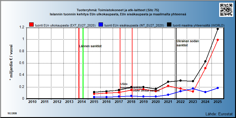 Tuoteryhmä: Toimistokoneet ja atk-laitteet (Sitc 75) Islannin tuonnin kehitys EUn ulkokaupasta, EUn sisäkaupasta ja maailmalta yhteensä 