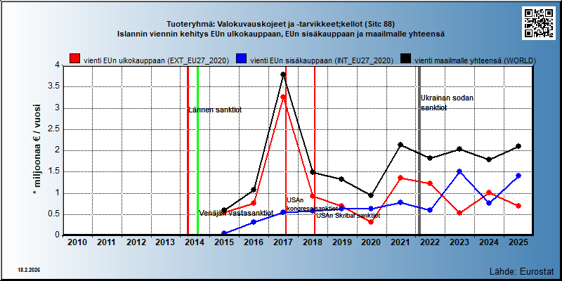Tuoteryhmä: Valokuvauskojeet ja -tarvikkeet;kellot (Sitc 88) Islannin viennin kehitys EUn ulkokauppaan, EUn sisäkauppaan ja maailmalle yhteensä 