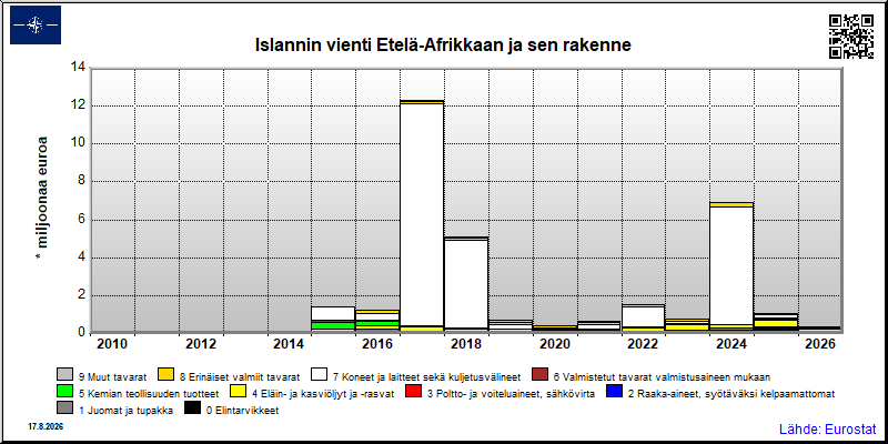 Islannin vuosittainen vienti Etelä-Afrikkaan