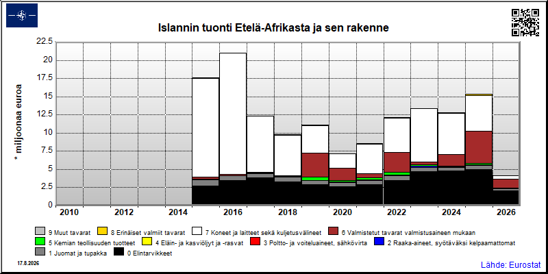 Islannin vuosittainen tuonti Etelä-Afrikasta