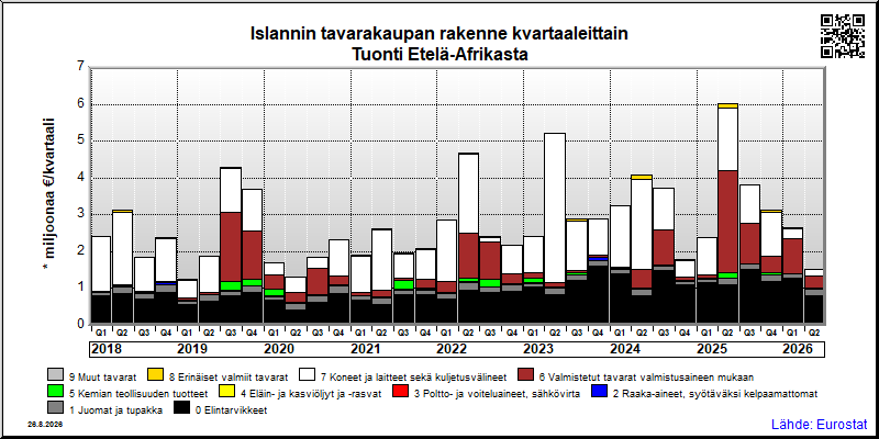 Islannin neljännesvuosittainen tuonti Etelä-Afrikasta