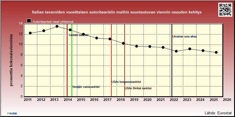 Italian autoritaarisiin maihin vuosittain suuntautuvan viennin osuus kokonaisviennistä