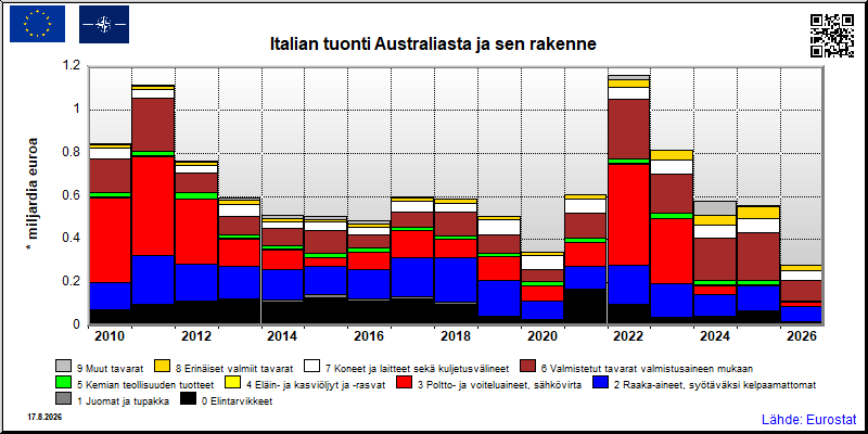 Italian vuosittainen tuonti Australiasta