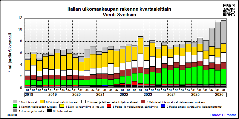 Italian neljännesvuosittainen vienti from Sveitsiin