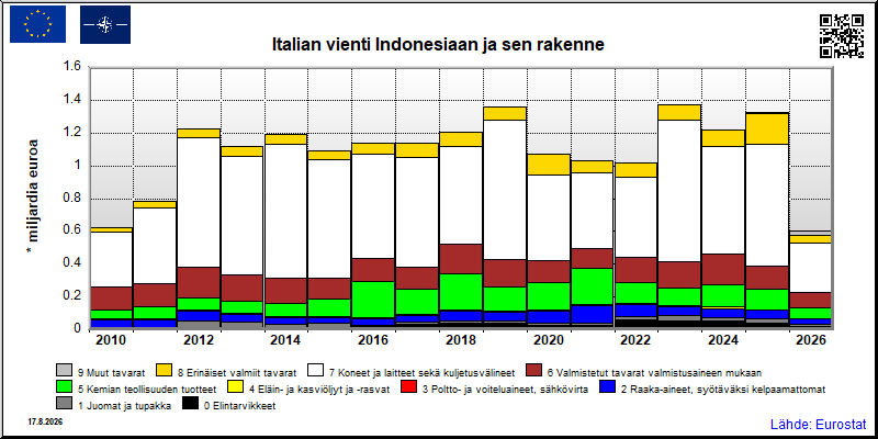 Italian vuosittainen vienti Indonesiaan
