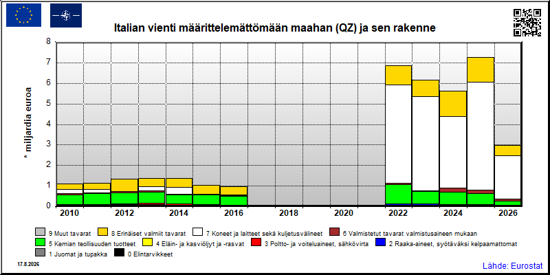 Italian vuosittainen vienti määrittelemättömään maahan (QZ)