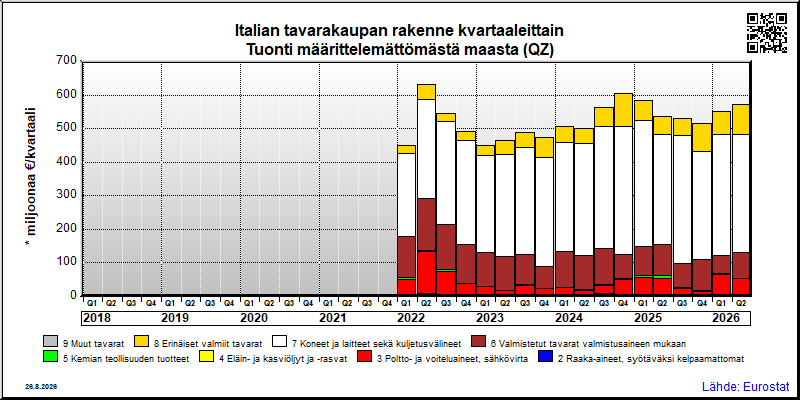 Italian neljännesvuosittainen tuonti määrittelemättömästä maasta (QZ)
