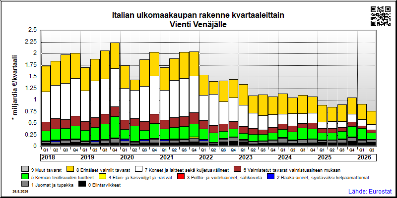 Italian neljännesvuosittainen vienti from Venäjälle