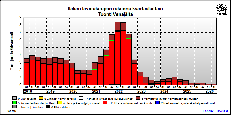Italian neljännesvuosittainen tuonti Venäjältä
