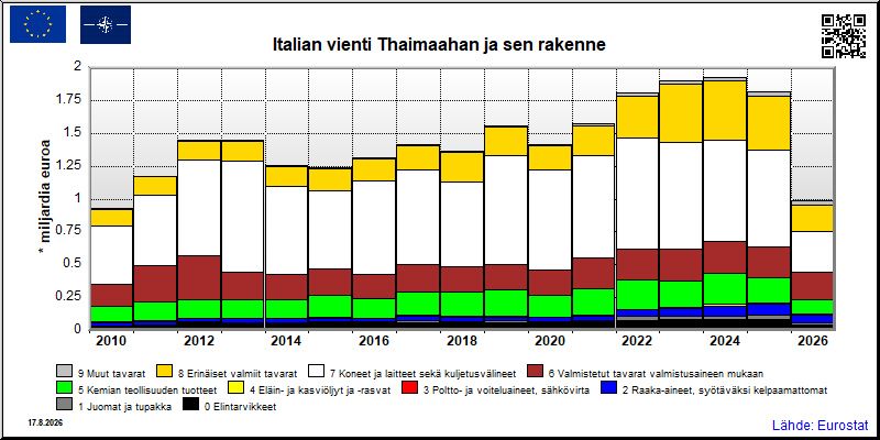 Italian vuosittainen vienti Thaimaahan