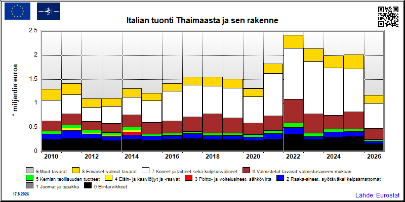 Italian vuosittainen tuonti Thaimaasta