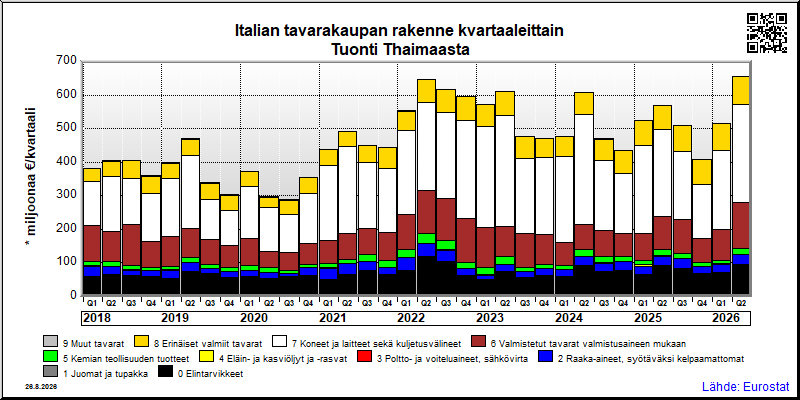Italian neljännesvuosittainen tuonti Thaimaasta