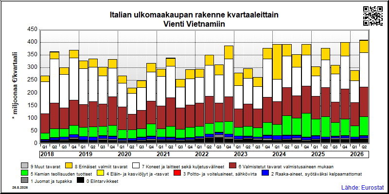 Italian neljännesvuosittainen vienti from Vietnamiin