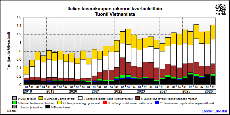 Italian neljännesvuosittainen tuonti Vietnamista