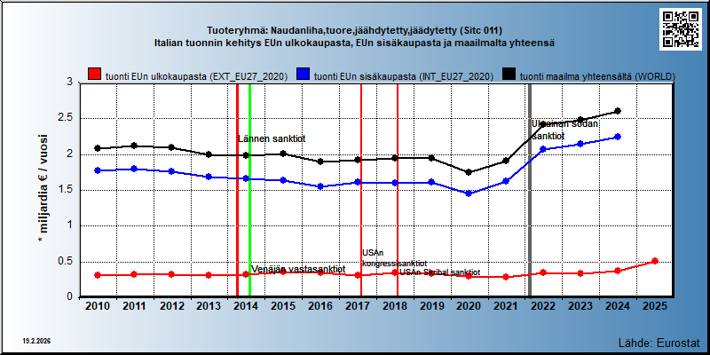 Tuoteryhmä: Naudanliha,tuore,jäähdytetty,jäädytetty (Sitc 011) Italian tuonnin kehitys EUn ulkokaupasta, EUn sisäkaupasta ja maailmalta yhteensä 