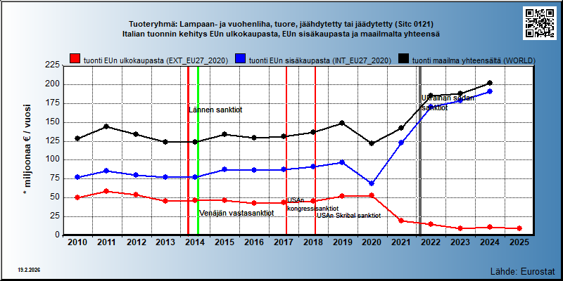 Tuoteryhmä: Lampaan- ja vuohenliha, tuore, jäähdytetty tai jäädytetty (Sitc 0121) Italian tuonnin kehitys EUn ulkokaupasta, EUn sisäkaupasta ja maailmalta yhteensä 