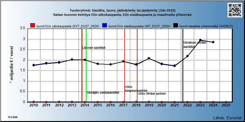 Tuoteryhmä: Sianliha, tuore, jäähdytetty tai jäädytetty (Sitc 0122) Italian tuonnin kehitys EUn ulkokaupasta, EUn sisäkaupasta ja maailmalta yhteensä 
