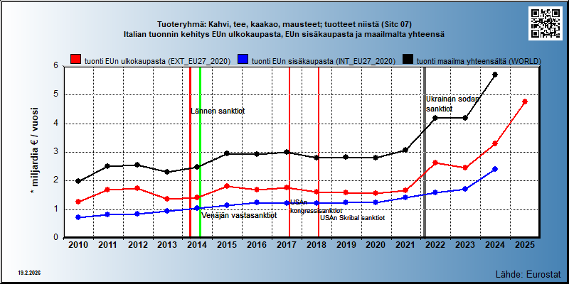 Tuoteryhmä: Kahvi, tee, kaakao, mausteet; tuotteet niistä (Sitc 07) Italian tuonnin kehitys EUn ulkokaupasta, EUn sisäkaupasta ja maailmalta yhteensä 