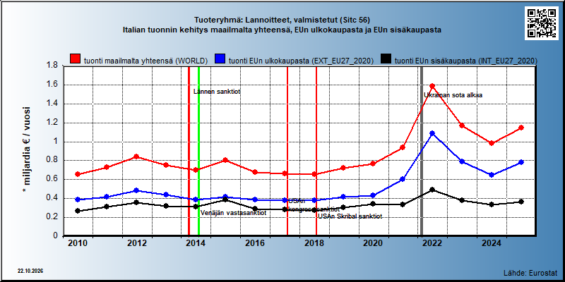 Tuoteryhmä: Lannoitteet, valmistetut (Sitc 56) Italian tuonnin kehitys maailmalta yhteensä, EUn ulkokaupasta ja EUn sisäkaupasta 