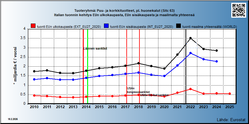 Tuoteryhmä: Puu- ja korkkituotteet, pl. huonekalut (Sitc 63) Italian tuonnin kehitys EUn ulkokaupasta, EUn sisäkaupasta ja maailmalta yhteensä 