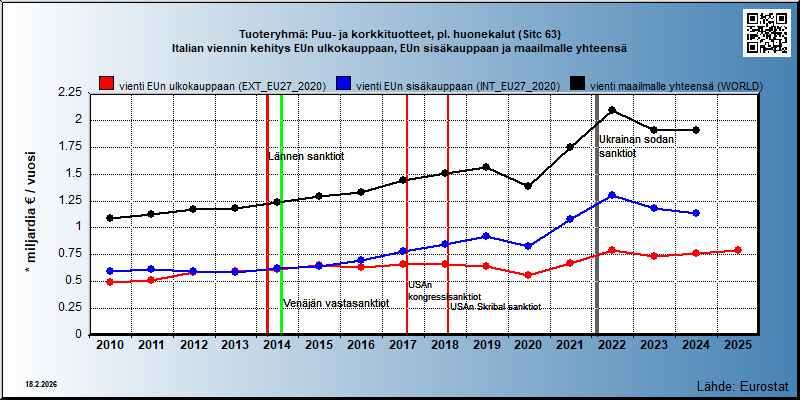 Tuoteryhmä: Puu- ja korkkituotteet, pl. huonekalut (Sitc 63) Italian viennin kehitys EUn ulkokauppaan, EUn sisäkauppaan ja maailmalle yhteensä 