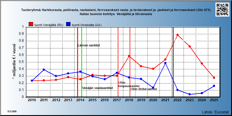 Tuoteryhmä: Harkkorauta, peilirauta, rautasieni, ferroseokset rauta- ja teräsrakeet ja -jauheet ja ferroseokset (Sitc 671) Italian tuonnin kehitys  Venäjältä ja Ukrainasta 