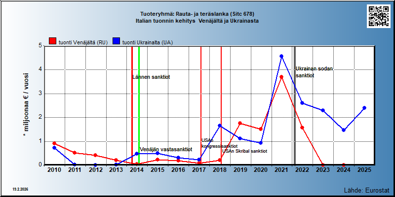 Tuoteryhmä: Rauta- ja teräslanka (Sitc 678) Italian tuonnin kehitys  Venäjältä ja Ukrainasta 